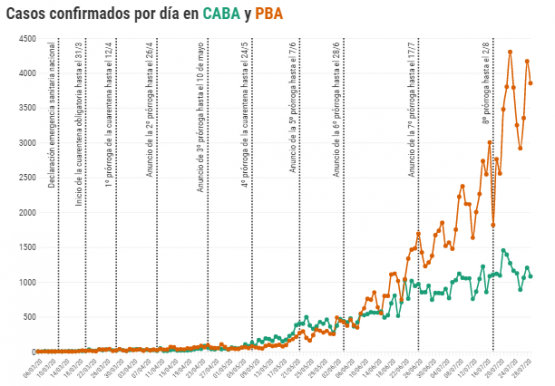 Coronavirus en Argentina: qué dicen los datos que miran Rodríguez Larreta y Kicillof para definir la próxima etapa de la cuarentena